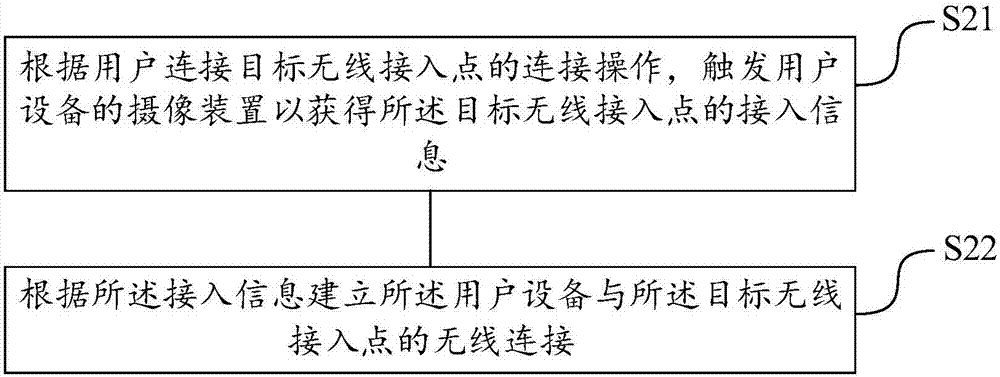 一种连接无线接入点的方法与设备与流程