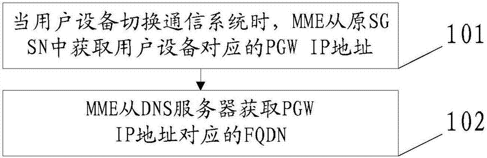 一种获取PGW FQDN的方法及装置与流程