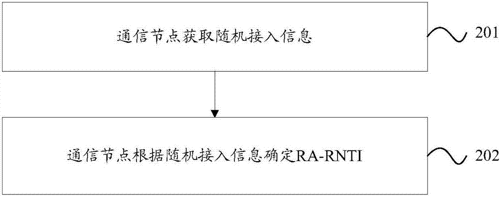 一種隨機(jī)接入方法及裝置與流程