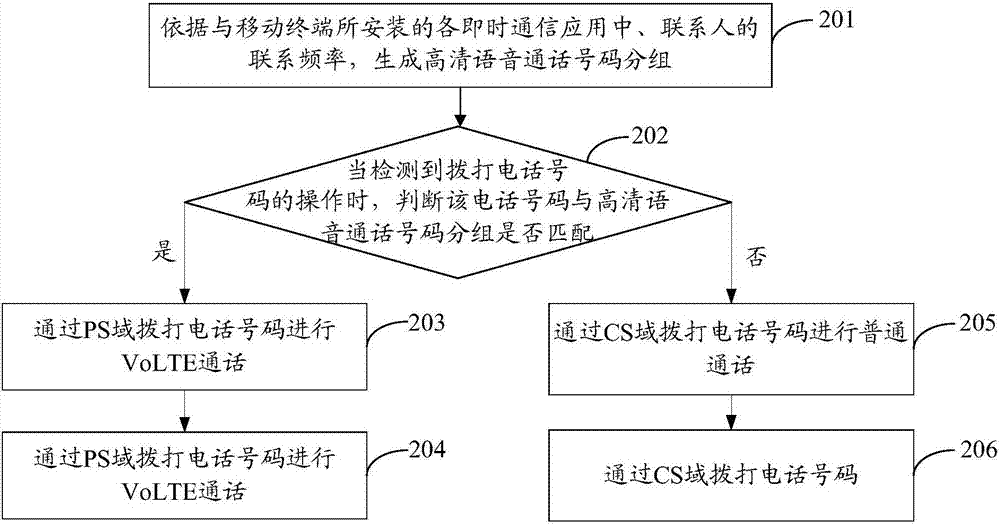 一種撥打電話號(hào)碼的方法及移動(dòng)終端與流程