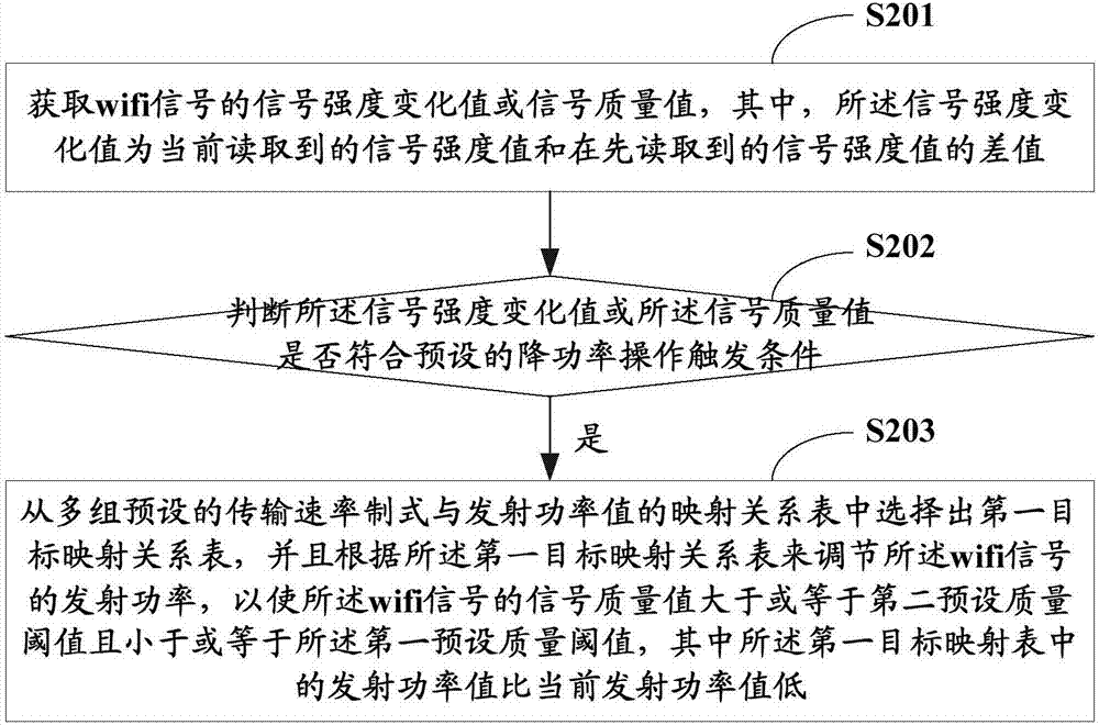 一種發(fā)射功率調(diào)節(jié)方法及終端與流程