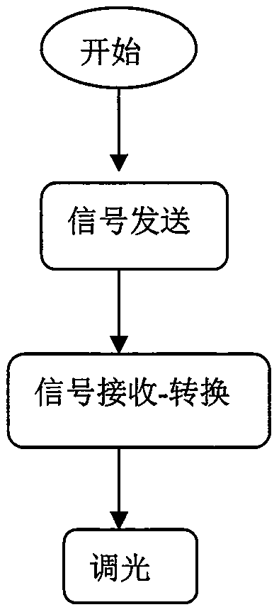 一種舞臺(tái)燈的無(wú)線(xiàn)調(diào)光系統(tǒng)、方法及裝置與流程