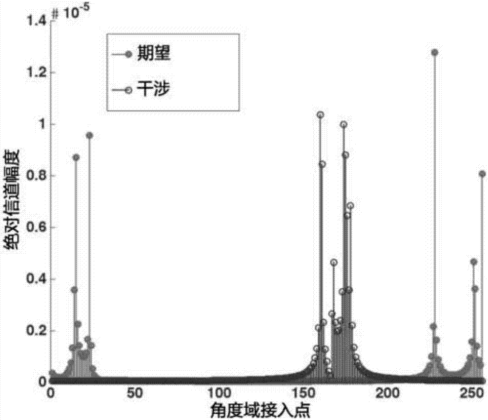 大規(guī)模天線系統(tǒng)信道訓(xùn)練及傳輸過程小區(qū)間干擾消除方法與流程