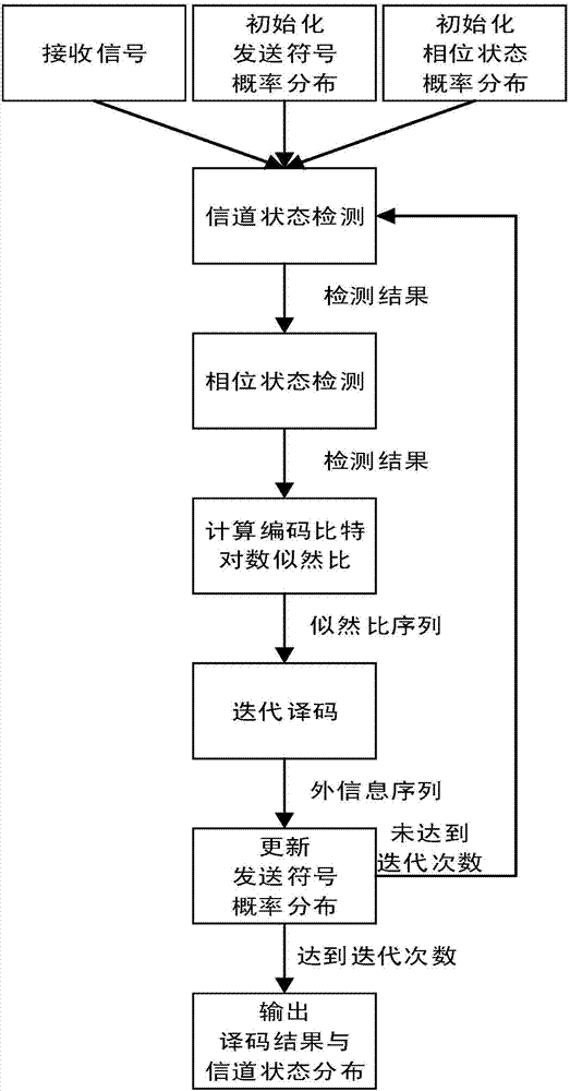 一種衛(wèi)星斷續(xù)信道下的基于分類學(xué)習(xí)的接收系統(tǒng)及方法與流程