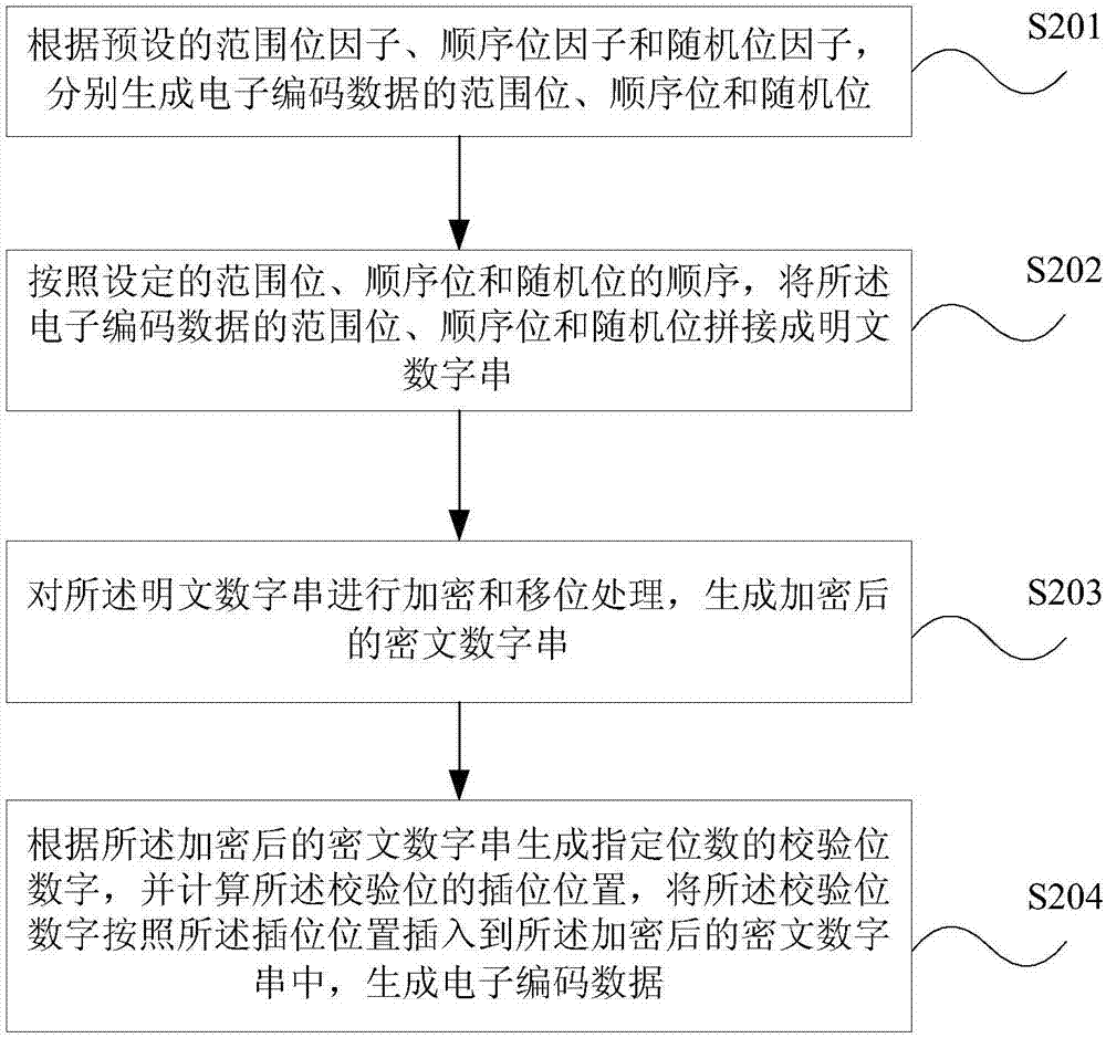 一種電子編碼數(shù)據(jù)的生成方法、裝置及驗證方法與流程