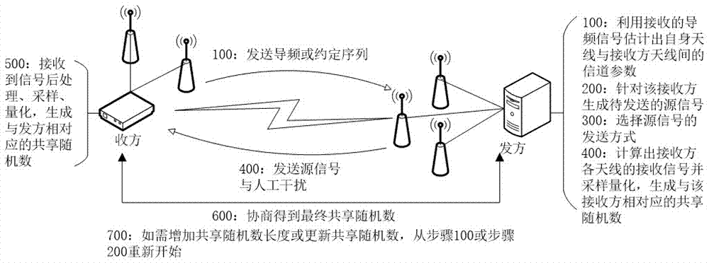 一种人工干扰辅助的共享随机数生成方法与流程