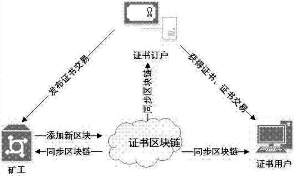 一種PKI中證書(shū)透明化的方法與流程