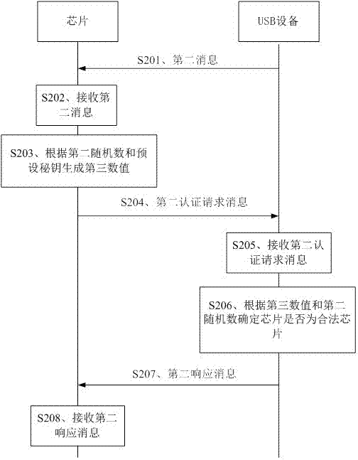 安全認(rèn)證方法、芯片、硬盤錄像機(jī)及通用串行總線設(shè)備與流程