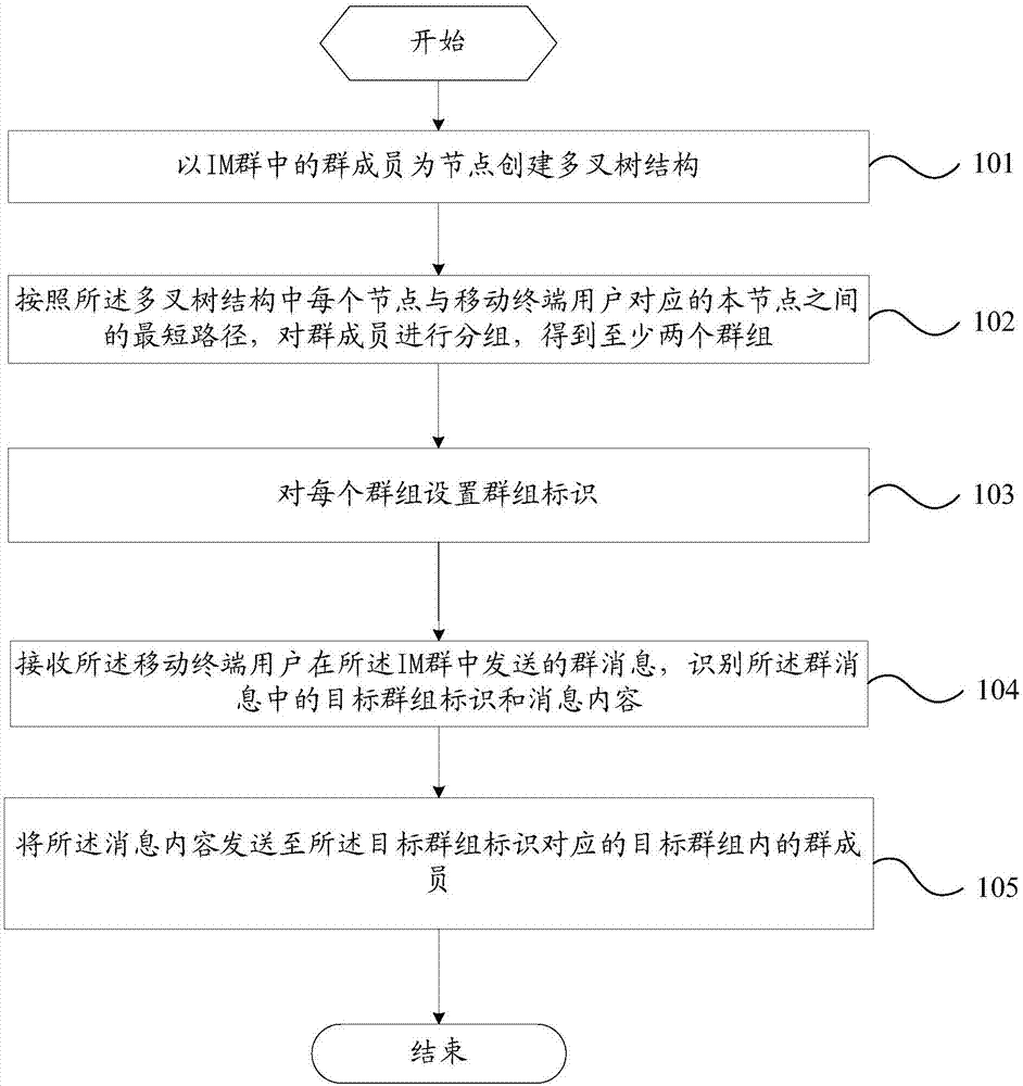 一种群聊天方法及移动终端与流程