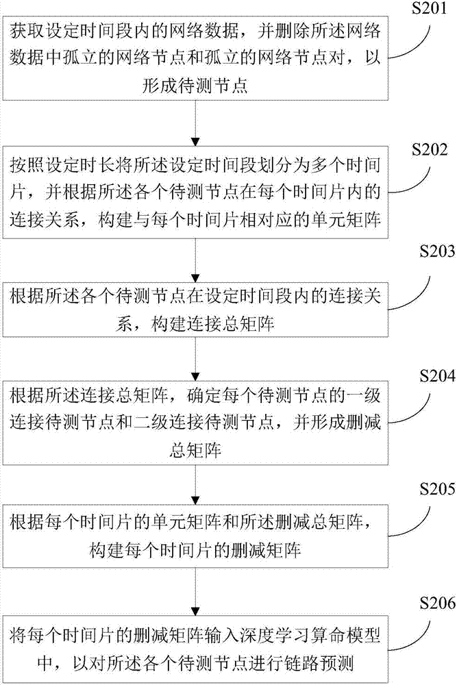 一種用于鏈路預(yù)測(cè)的深度學(xué)習(xí)降維方法和裝置與流程