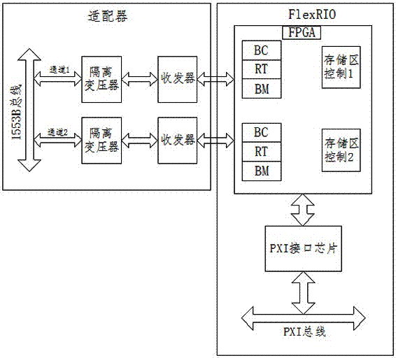 一種基于FlexRIO的航空總線(xiàn)測(cè)試卡的制造方法與工藝