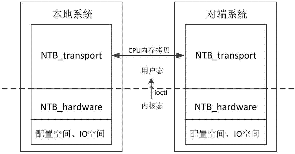 一种NTB带宽测试的方法及装置与流程