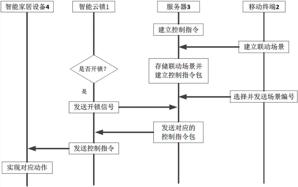 一種基于云鎖的家居智能聯(lián)動方法、系統(tǒng)與流程