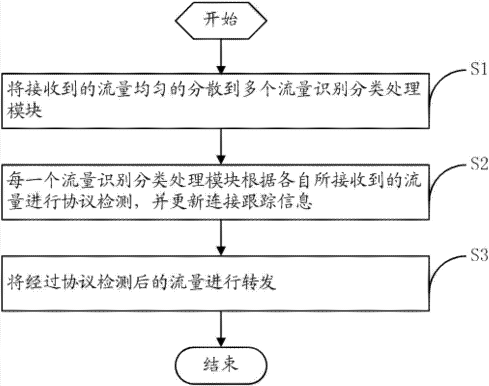 加速DPI設(shè)備數(shù)據(jù)處理與轉(zhuǎn)發(fā)的方法和DPI設(shè)備與流程