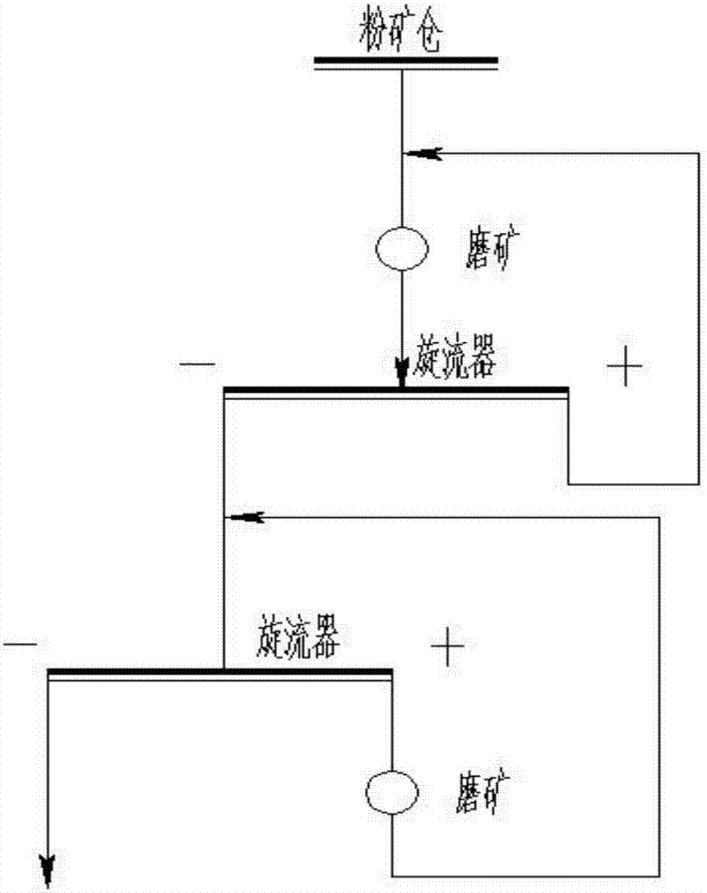 可調(diào)節(jié)的磨礦工藝的制作方法與工藝