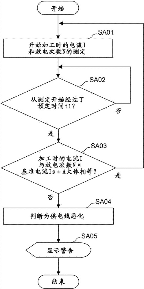 具有供電線的惡化檢測(cè)功能的線放電加工機(jī)的制作方法與工藝