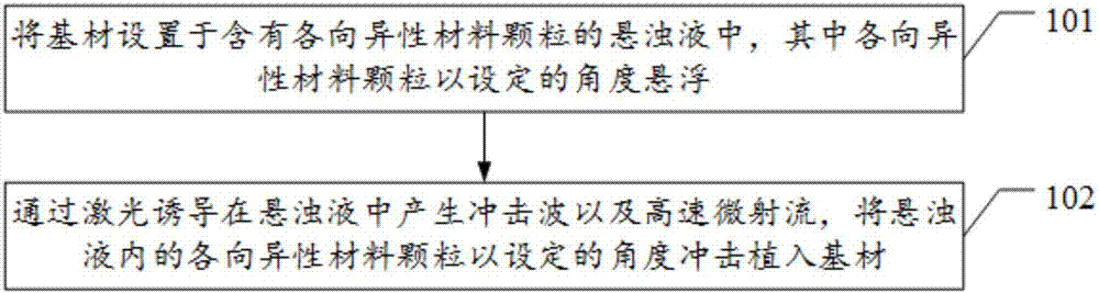 一種基于激光誘導(dǎo)空化的各向異性材料植入方法及裝置與流程