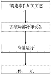 一种基于点对点局部冷却设备的小微精密零件的降温方法与流程