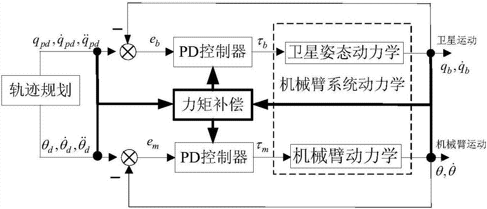 一種空間雙機(jī)械臂系統(tǒng)運(yùn)動(dòng)協(xié)調(diào)控制方法與流程