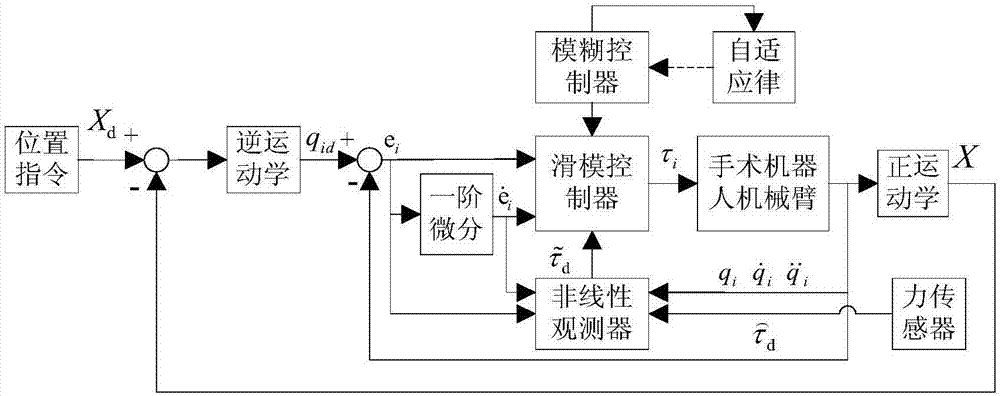 一種主從式遙操作手術機器人多臂協(xié)同控制系統(tǒng)的制作方法與工藝