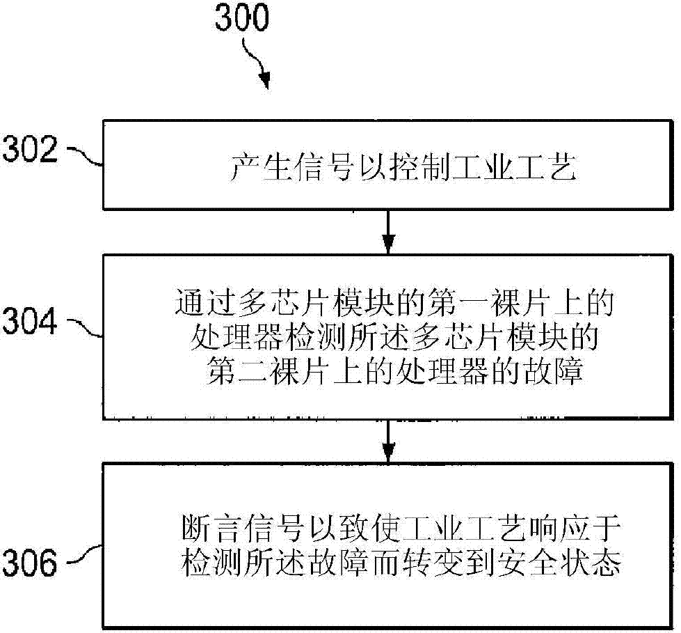 用于控制工业工艺的多芯片模块和方法与流程