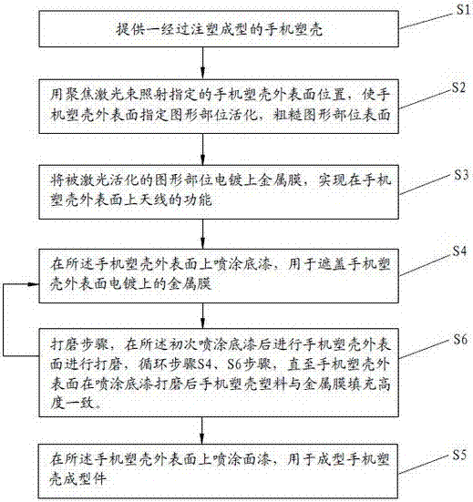 手机塑壳外表面LDS天线喷涂工艺的制作方法与工艺