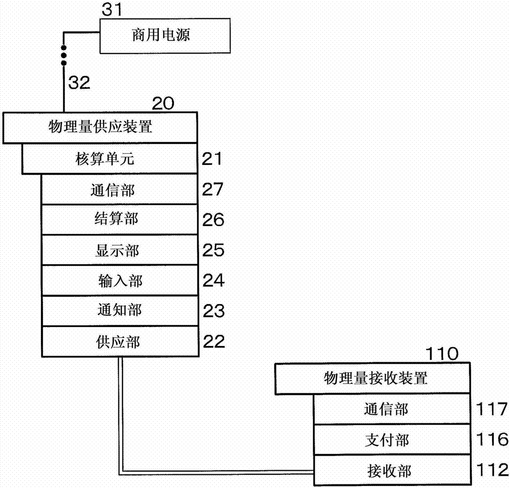 物理量接收裝置和物理量供應(yīng)裝置的制作方法