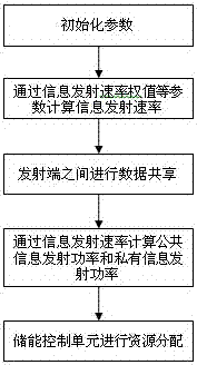 一種共享可再生能源和數(shù)據(jù)的無線通信系統(tǒng)及其資源分配方法與流程