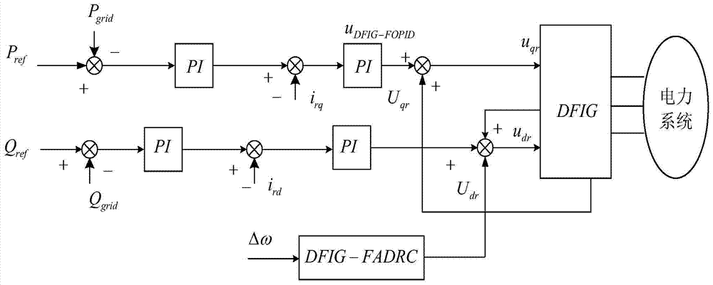 双馈感应风电机组非线性分数阶自抗扰阻尼控制方法与流程