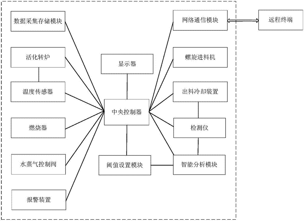 活性炭生產(chǎn)制備自動(dòng)溫控系統(tǒng)及溫控方法與流程