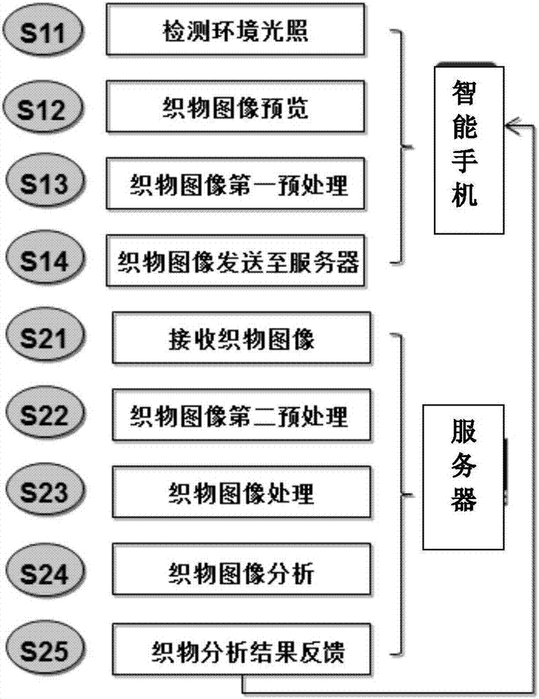 一种基于智能手机的经编织物工艺分析方法与流程