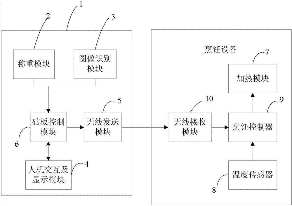 一種智能砧板及與該智能砧板聯(lián)動(dòng)的烹飪?cè)O(shè)備的制作方法與工藝