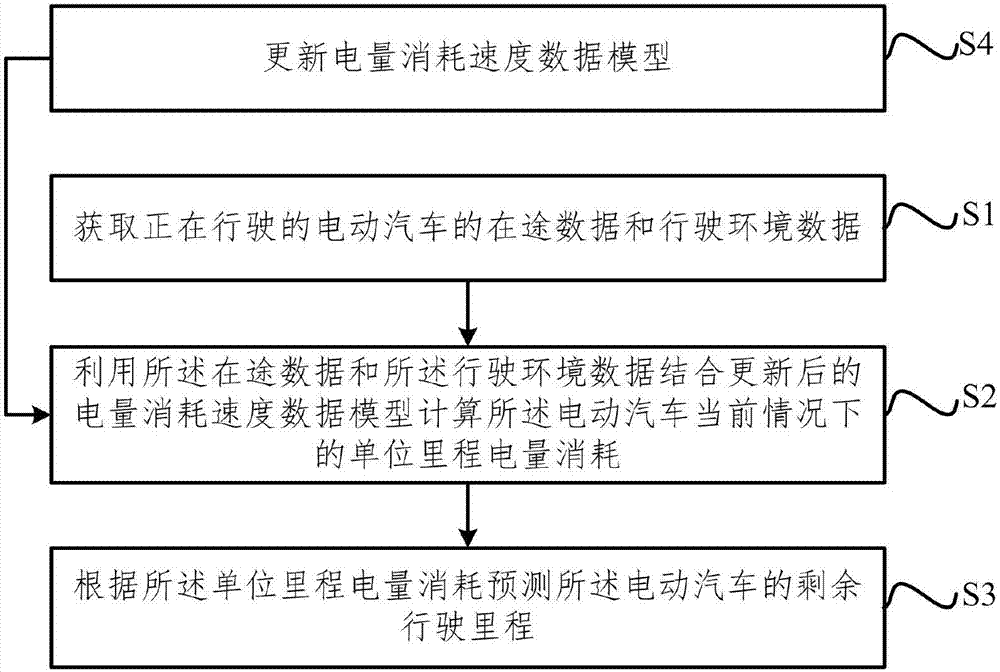 電動汽車剩余行駛里程在線預測方法及裝置與流程