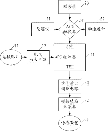 无线多通道姿态、肌电、足底压力检测系统的制作方法与工艺