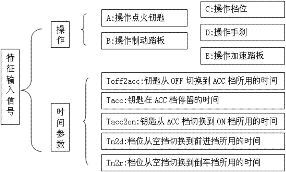 一种基于驾驶行为的车辆防盗方法与流程