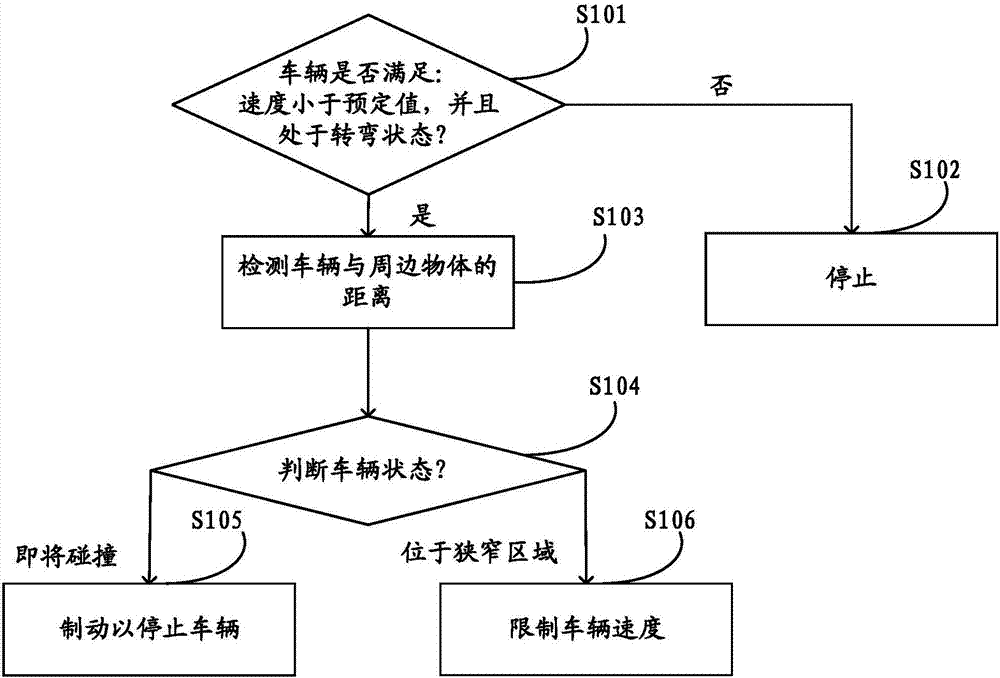 转弯车辆防碰撞方法与流程