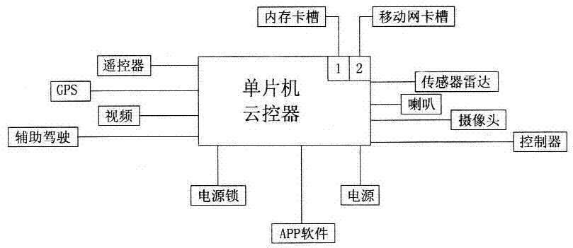 電動車云控器的制作方法與工藝