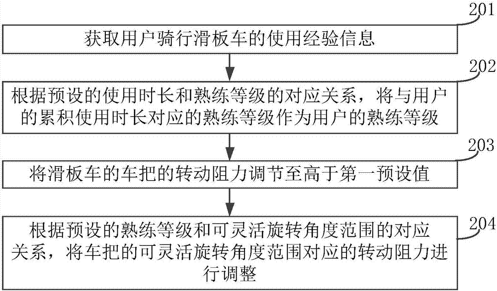 转向角度范围控制方法及装置与流程