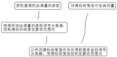 一種用于煤粉細(xì)度控制的系統(tǒng)的制作方法與工藝