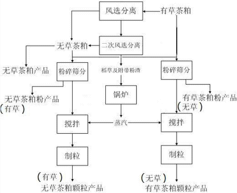 一种以有草茶粕为原料生产多元化茶粕产品的循环综合利用系统的制作方法与工艺