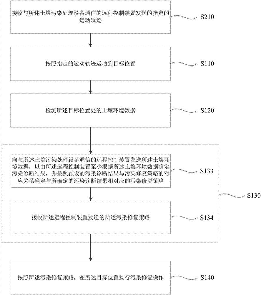 土壤污染处理设备的制作方法与工艺