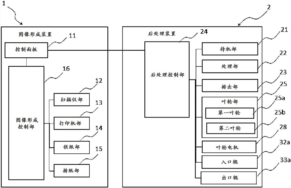 薄片后處理裝置的制作方法