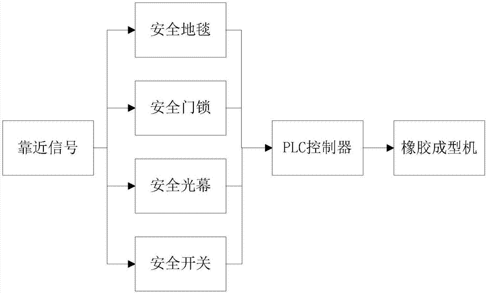 一種橡膠成型機安全控制系統(tǒng)的制作方法與工藝