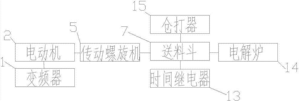 一種變頻調節輕稀土電解金屬自動加料機的制作方法與工藝