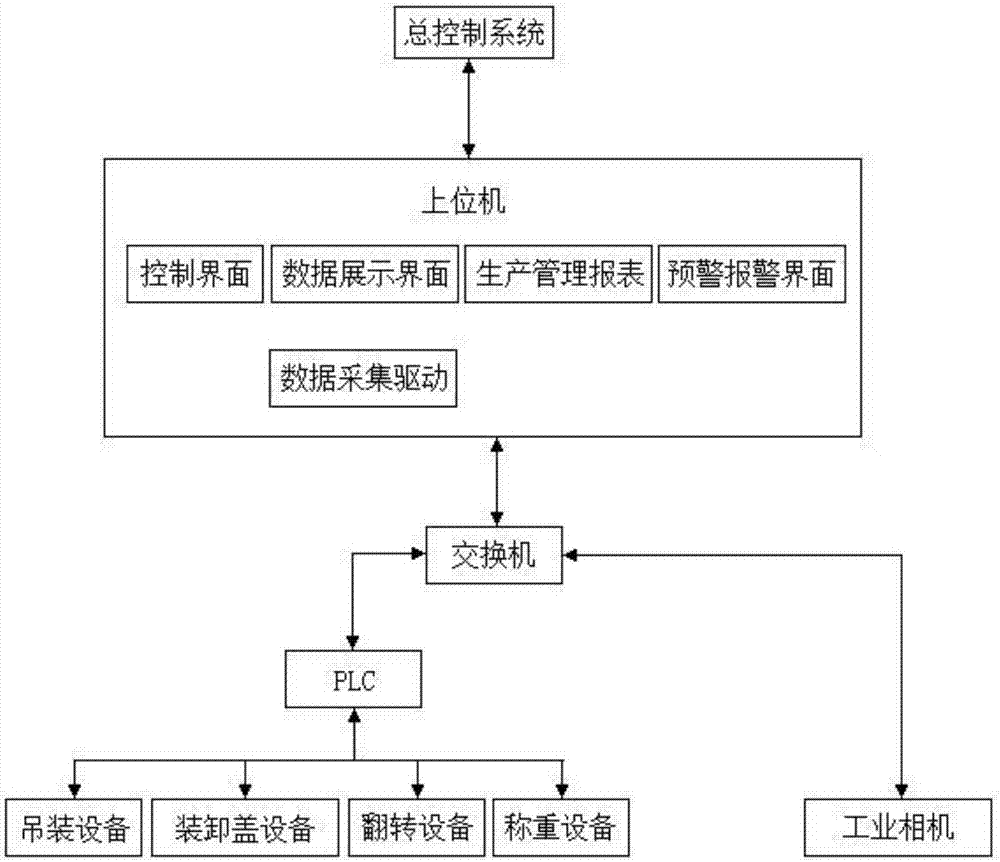 一種集裝箱卸料、清洗流水線控制系統(tǒng)及方法與流程