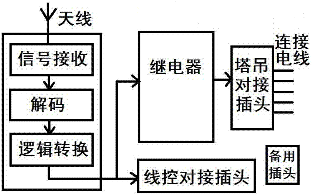 塔机操控系统的制作方法与工艺