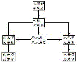 一種太陽能馬路降塵綠化灌溉系統(tǒng)的制作方法與工藝