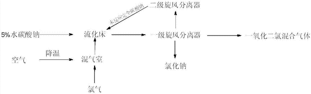 一種生產(chǎn)一氧化二氯的流化床裝置及方法與流程