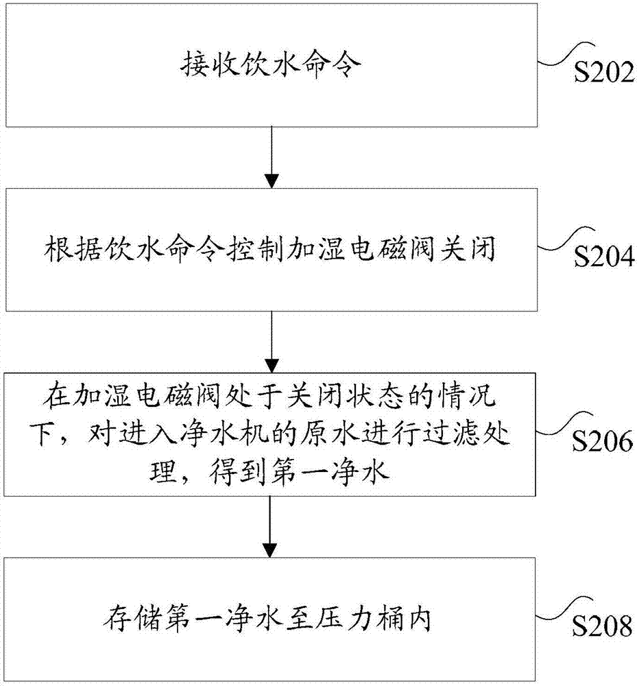 控制净水机的方法、装置、系统以及净水机与流程