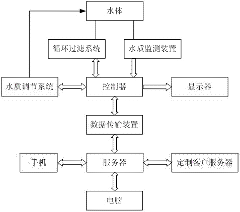 基于物联网技术的斑马鱼养殖系统的制作方法与工艺